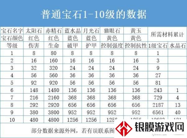 暗黑破坏神不朽宝石如何选择 最佳宝石选择推荐