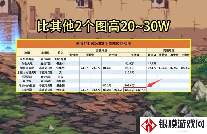 dnf110版本搬砖哪里最赚钱 110版本搬砖图高收益分享