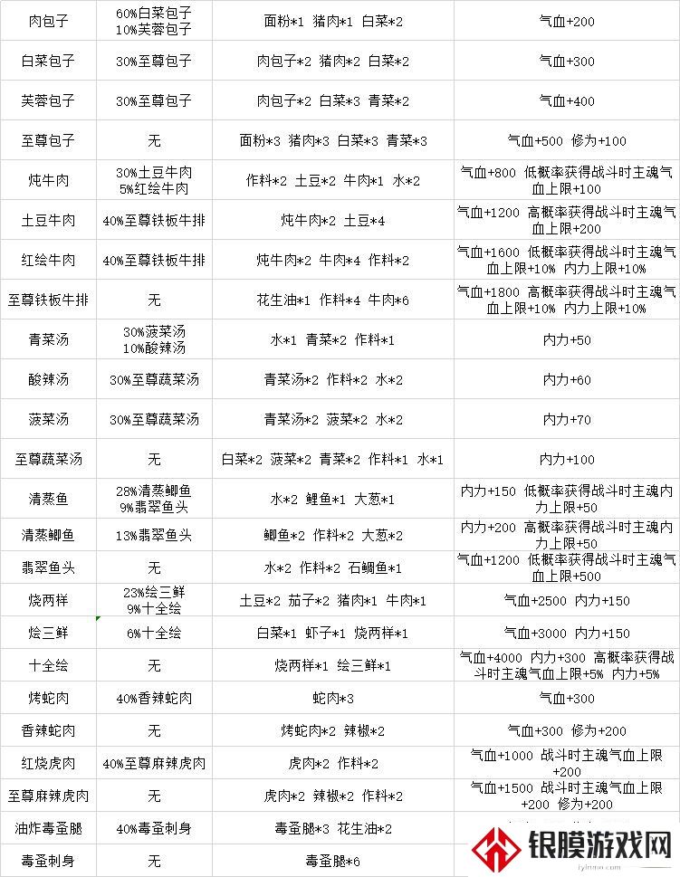 灵历十八年食谱配方 灵历十八年食谱的获取方式
