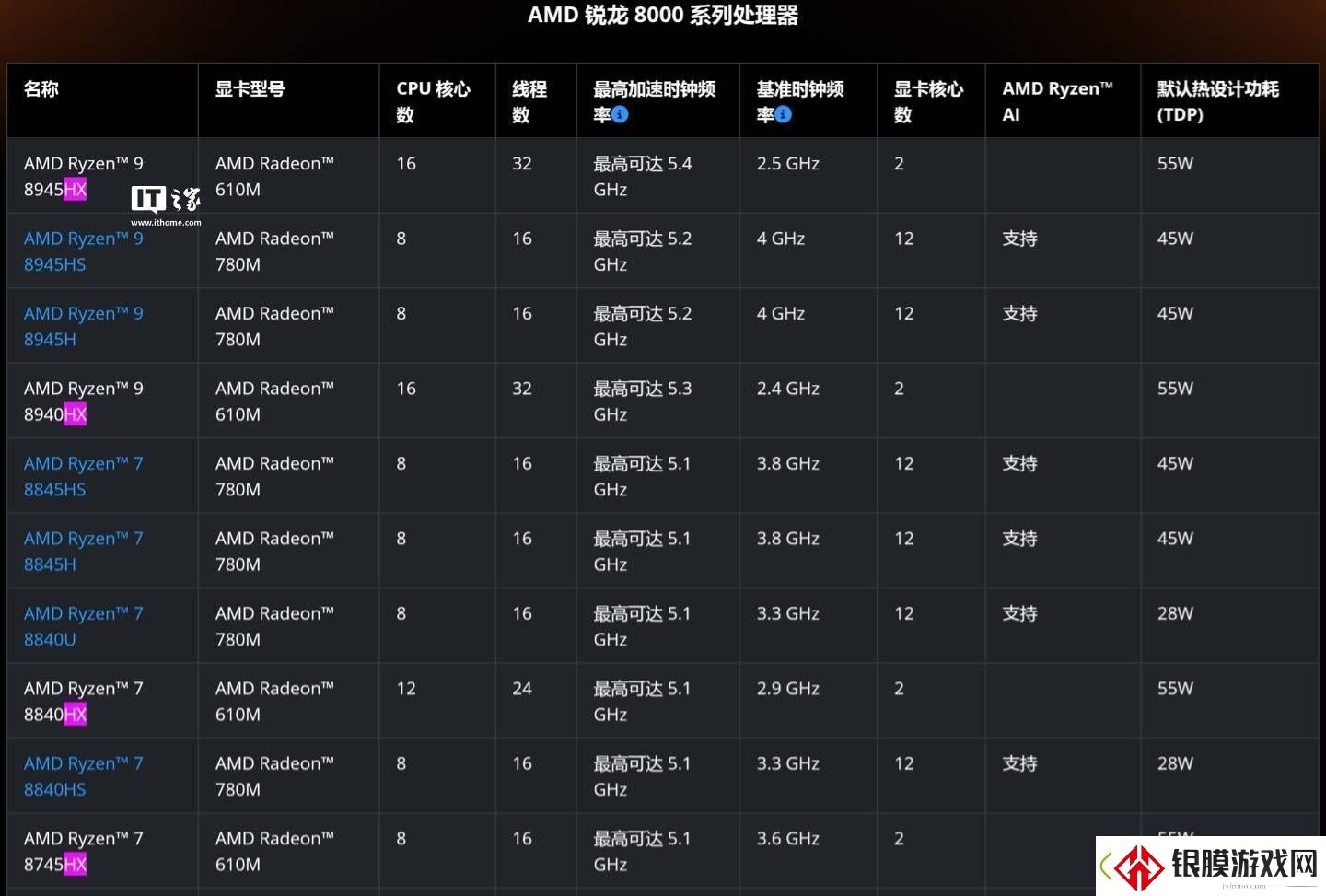 AMD锐龙8000HX系列处理器参数曝光