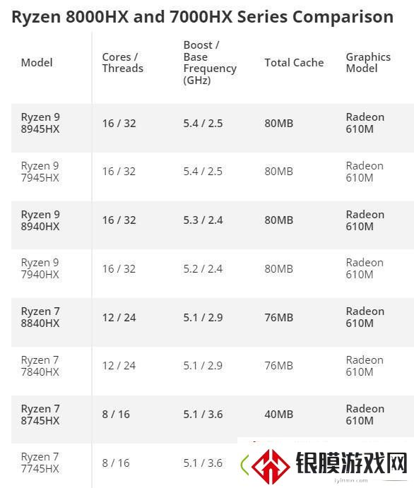 AMD锐龙8000HX系列发布