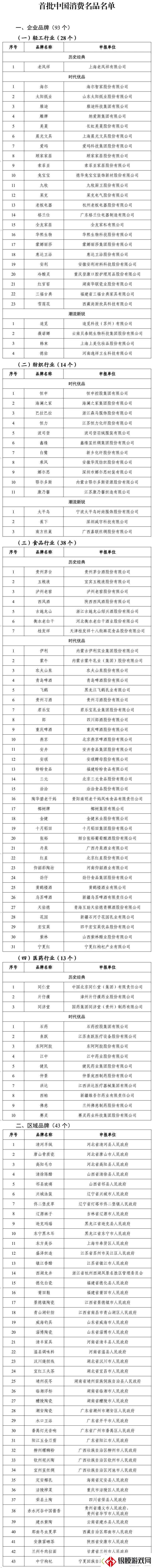 工信部揭晓首批中国消费名品